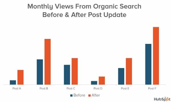 Monthly views from organic search