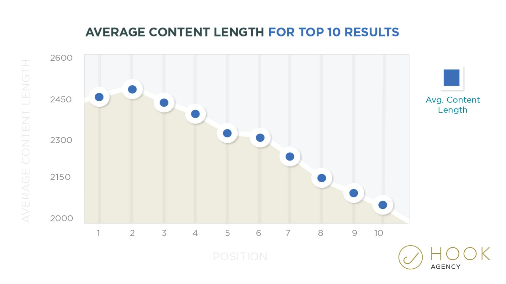 Average Blog Post Content Length