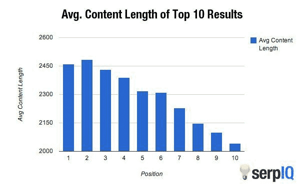 Average content length for seo