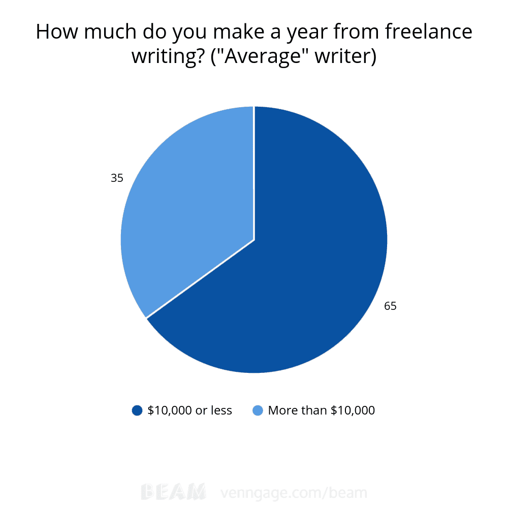 Freelance Earnings